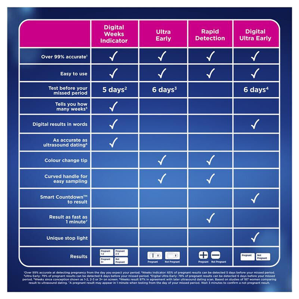 Clearblue Digital Pregnancy Test With Week Indicator - 2 Digital Tests