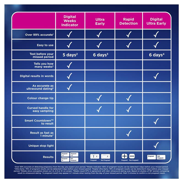 Clearblue Ultra Early Pregnancy Test - 7 Tests